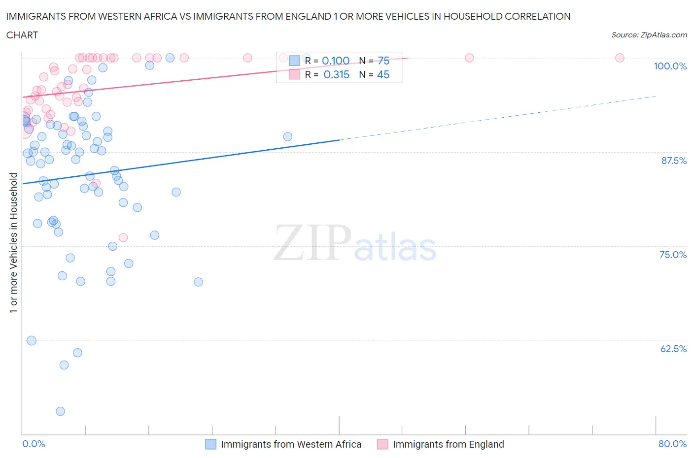 Immigrants from Western Africa vs Immigrants from England 1 or more Vehicles in Household