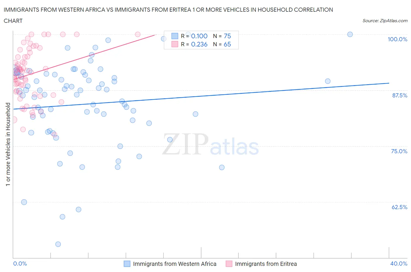 Immigrants from Western Africa vs Immigrants from Eritrea 1 or more Vehicles in Household