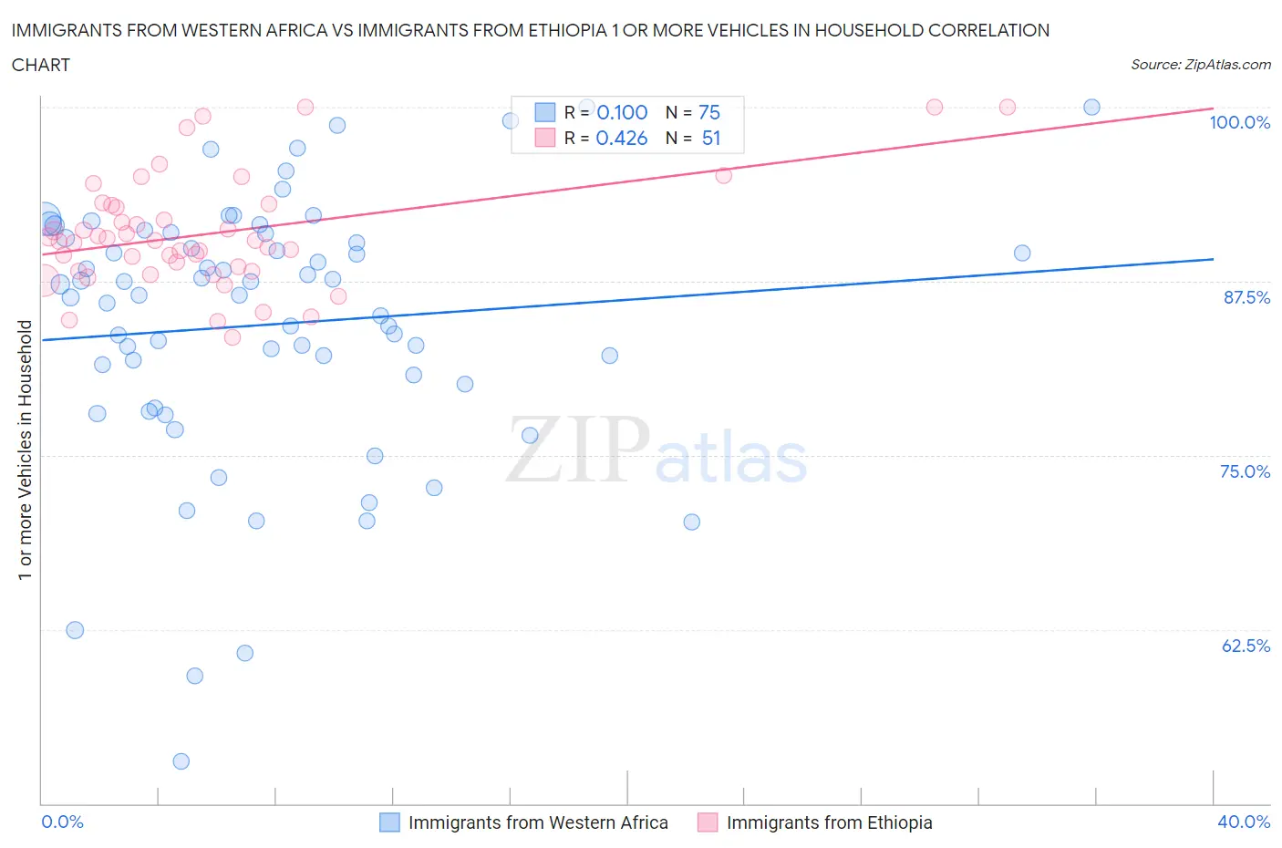 Immigrants from Western Africa vs Immigrants from Ethiopia 1 or more Vehicles in Household