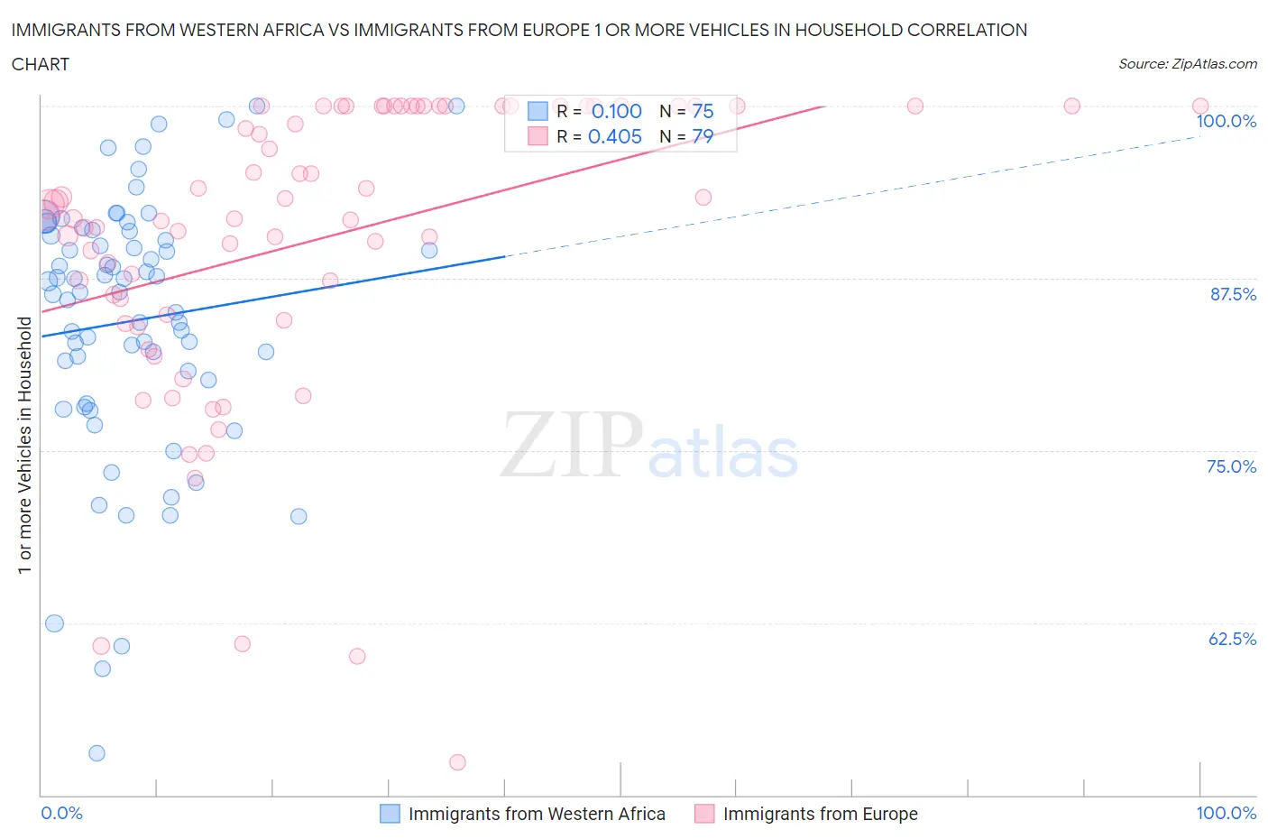 Immigrants from Western Africa vs Immigrants from Europe 1 or more Vehicles in Household