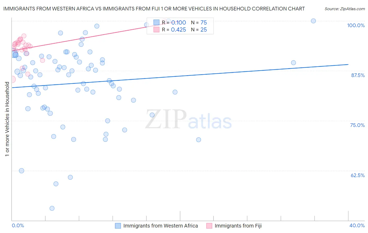 Immigrants from Western Africa vs Immigrants from Fiji 1 or more Vehicles in Household
