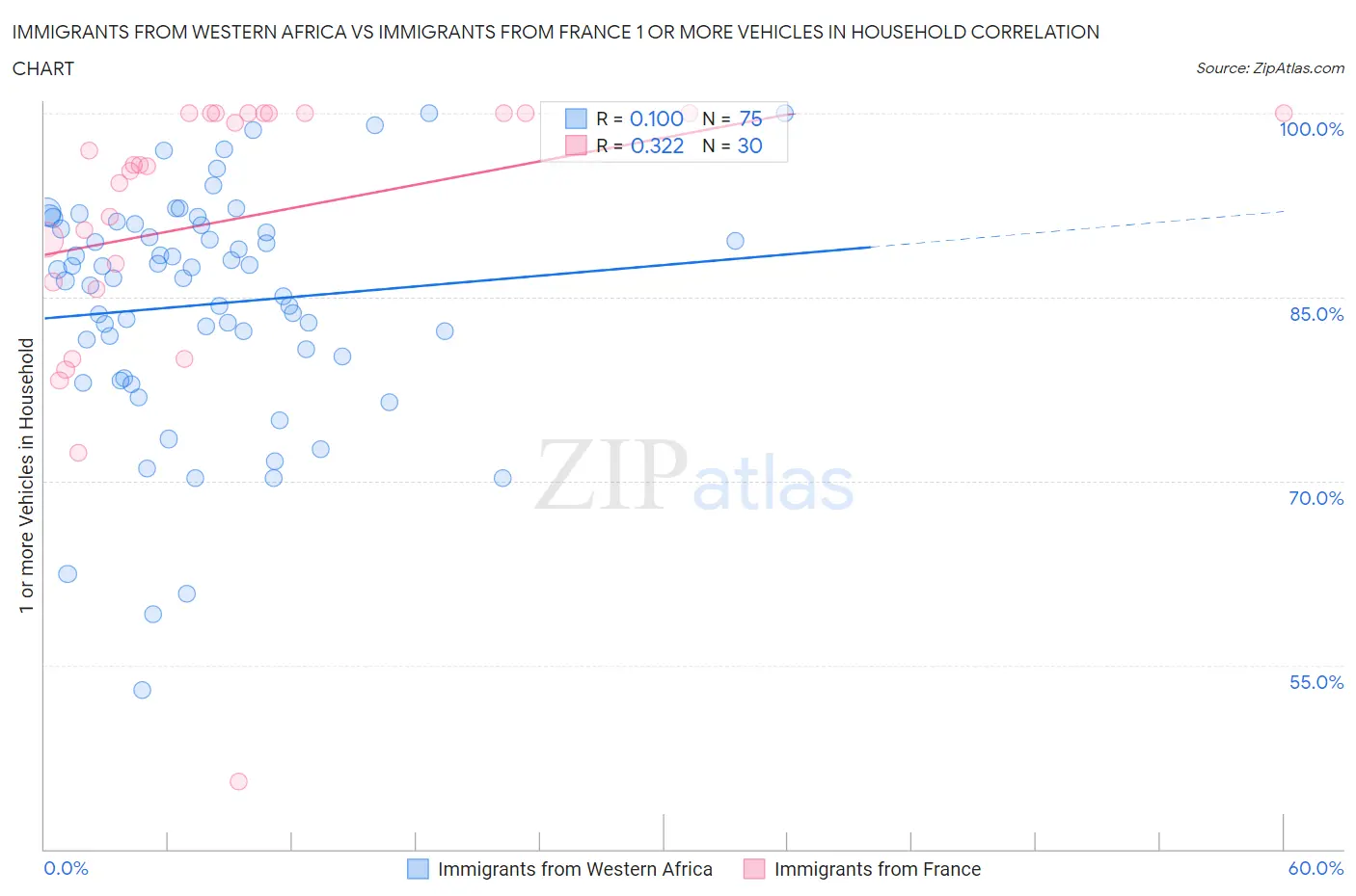 Immigrants from Western Africa vs Immigrants from France 1 or more Vehicles in Household
