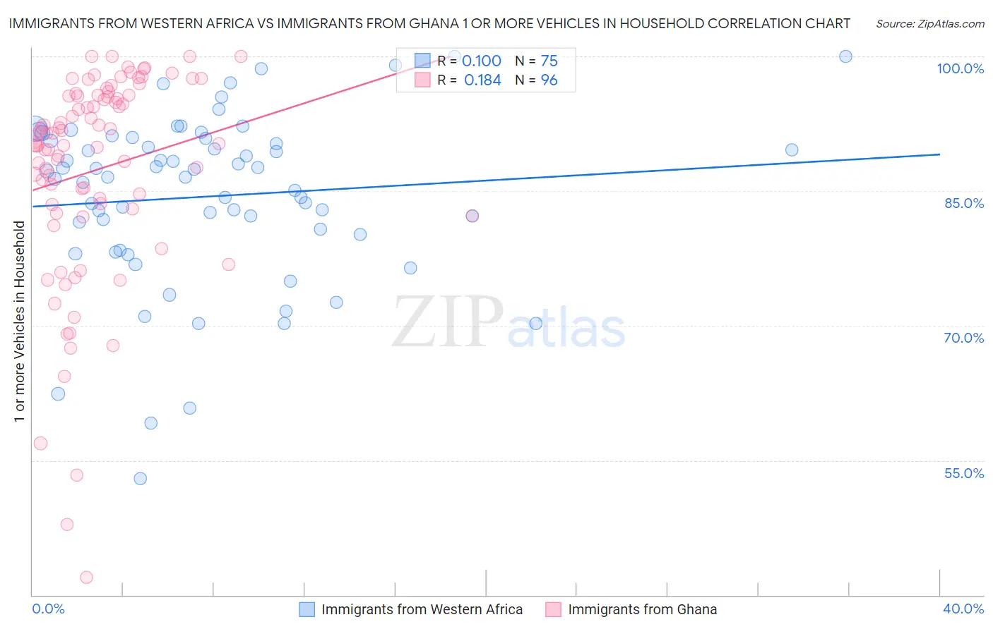 Immigrants from Western Africa vs Immigrants from Ghana 1 or more Vehicles in Household