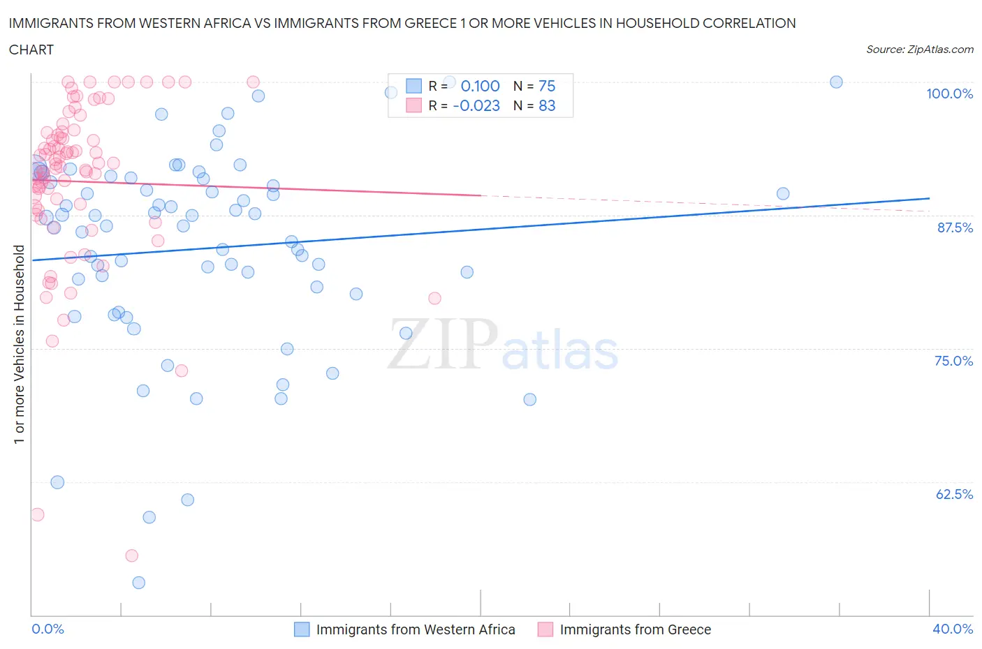 Immigrants from Western Africa vs Immigrants from Greece 1 or more Vehicles in Household