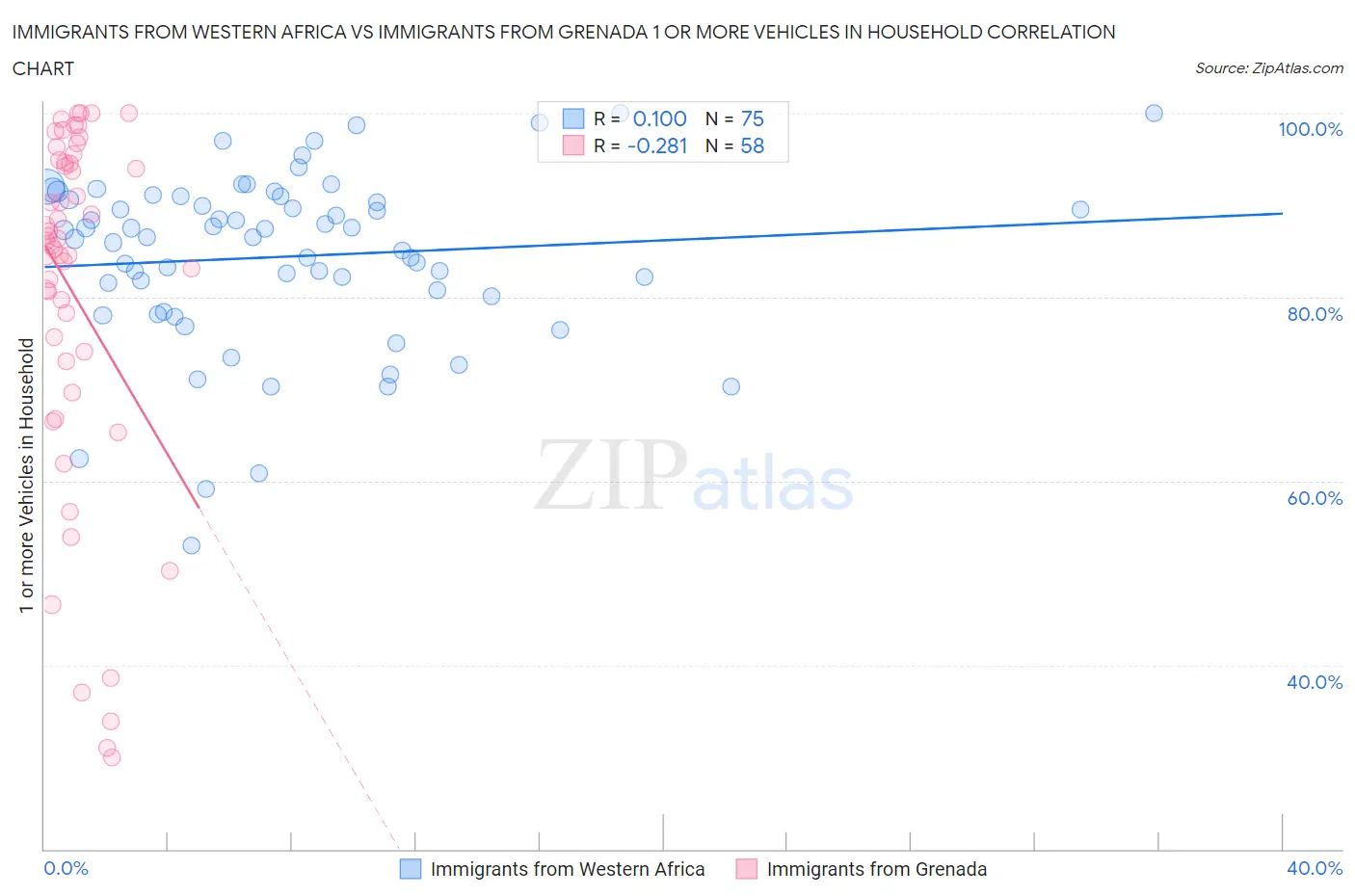 Immigrants from Western Africa vs Immigrants from Grenada 1 or more Vehicles in Household