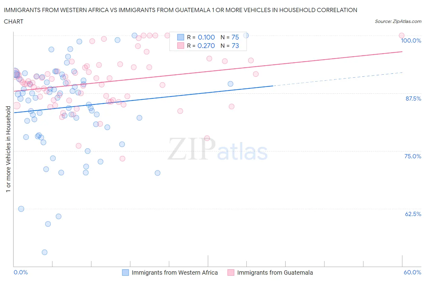 Immigrants from Western Africa vs Immigrants from Guatemala 1 or more Vehicles in Household