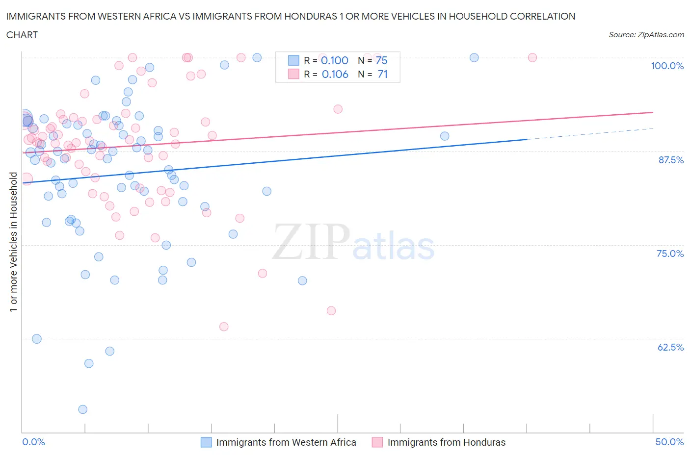 Immigrants from Western Africa vs Immigrants from Honduras 1 or more Vehicles in Household