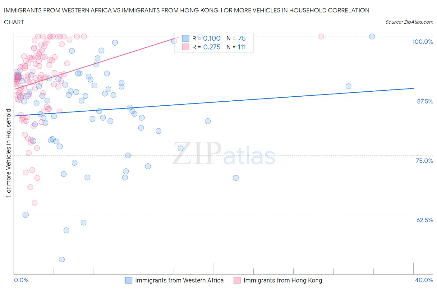 Immigrants from Western Africa vs Immigrants from Hong Kong 1 or more Vehicles in Household