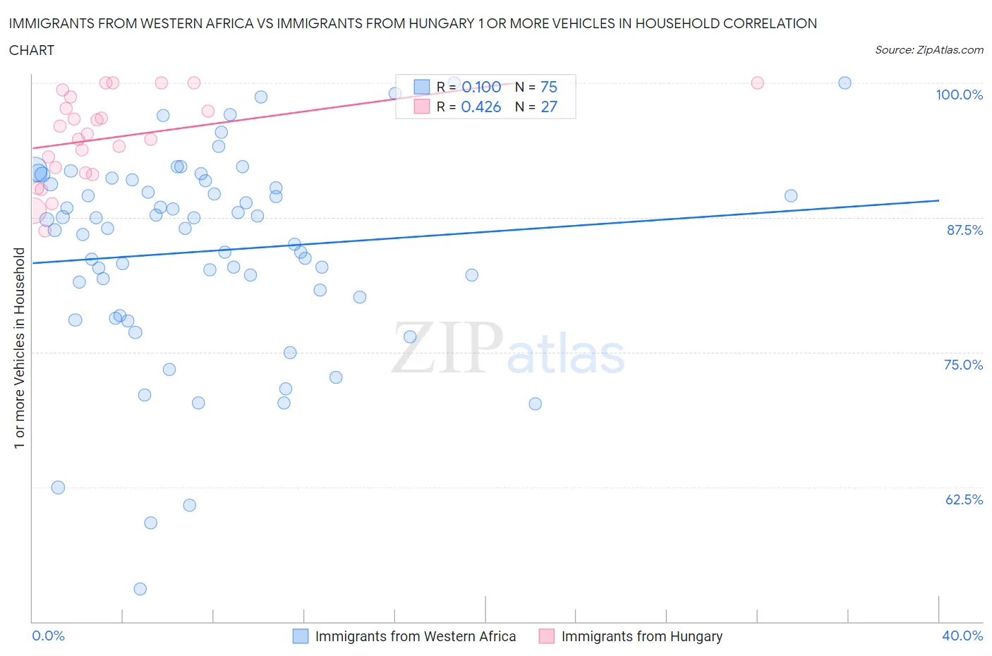 Immigrants from Western Africa vs Immigrants from Hungary 1 or more Vehicles in Household