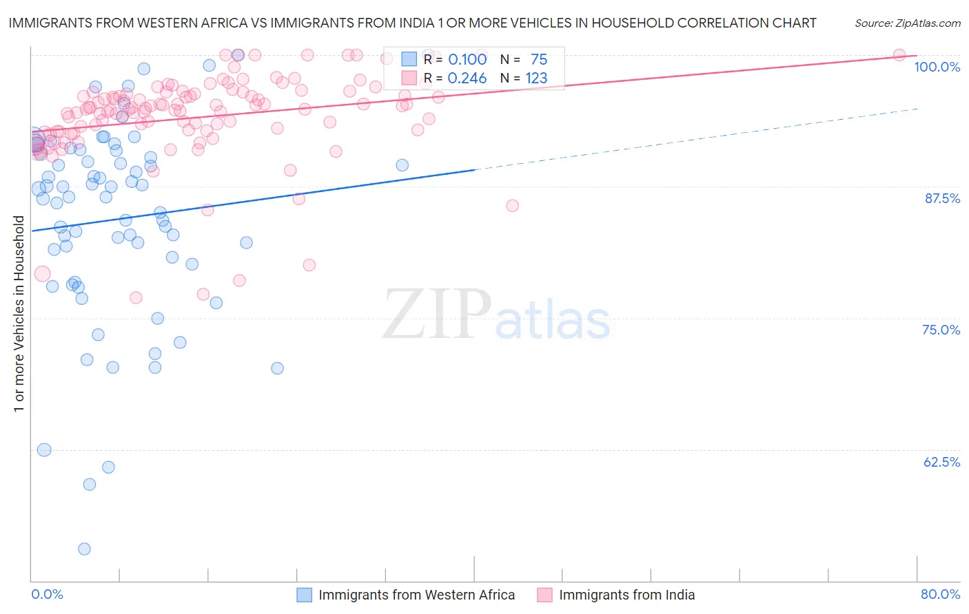Immigrants from Western Africa vs Immigrants from India 1 or more Vehicles in Household