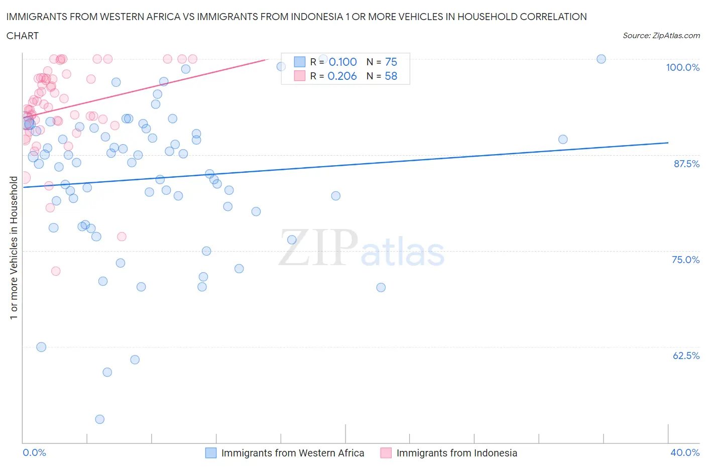 Immigrants from Western Africa vs Immigrants from Indonesia 1 or more Vehicles in Household