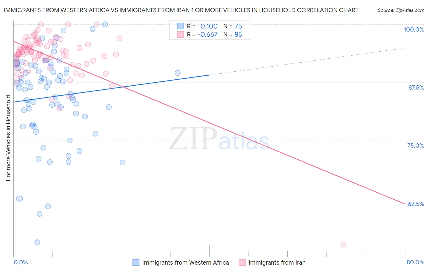 Immigrants from Western Africa vs Immigrants from Iran 1 or more Vehicles in Household