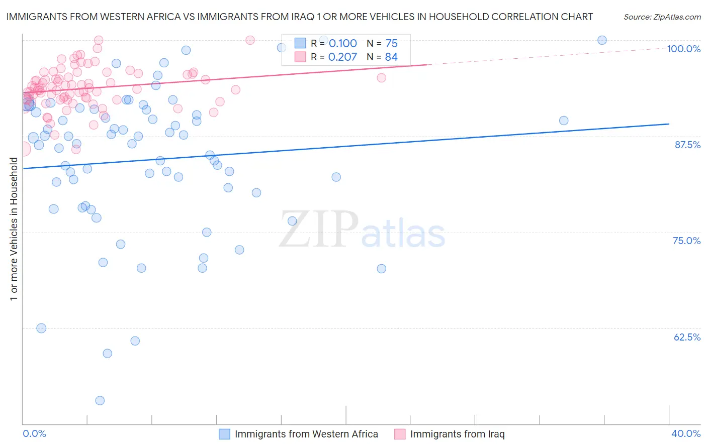 Immigrants from Western Africa vs Immigrants from Iraq 1 or more Vehicles in Household