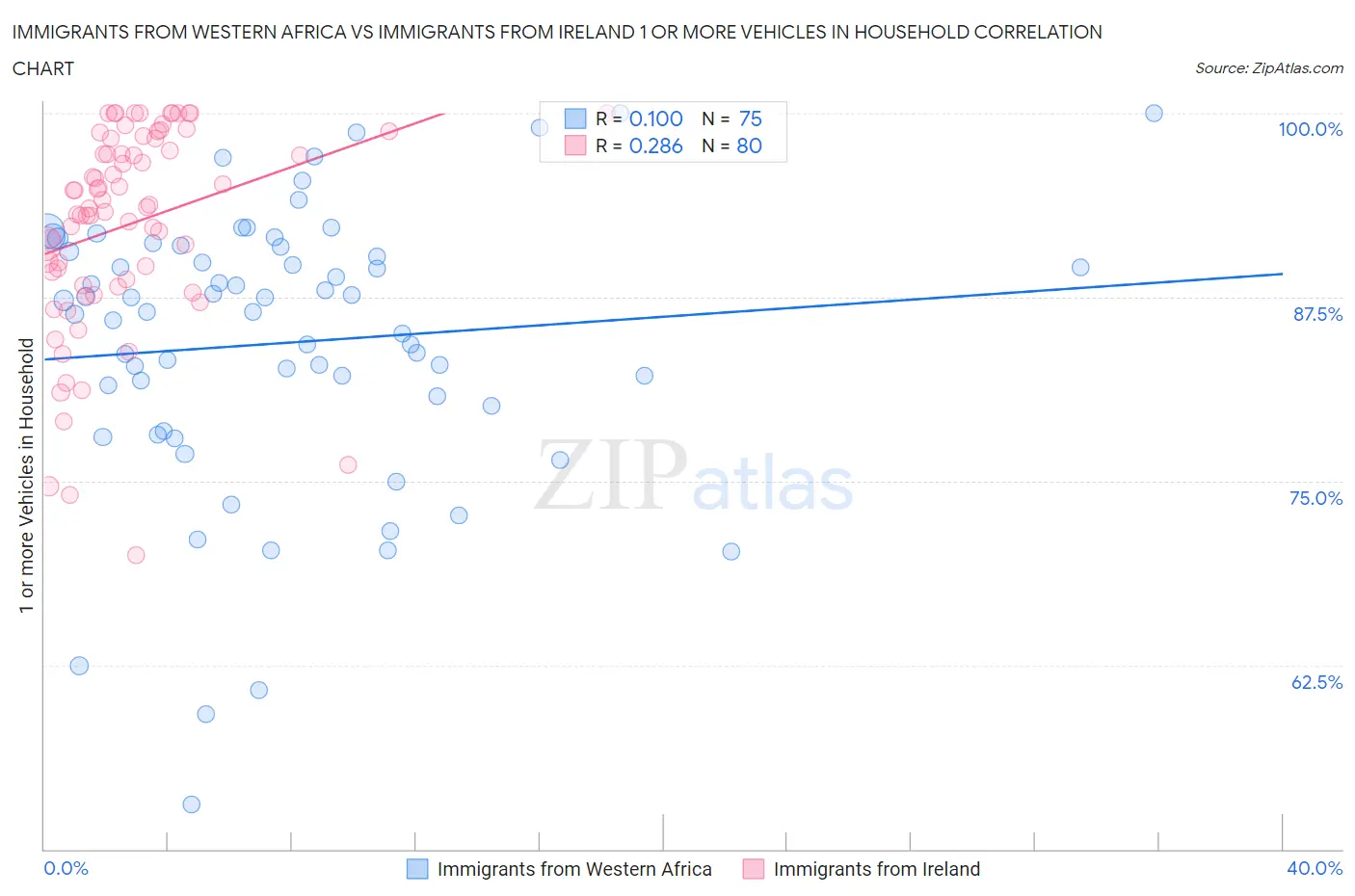 Immigrants from Western Africa vs Immigrants from Ireland 1 or more Vehicles in Household
