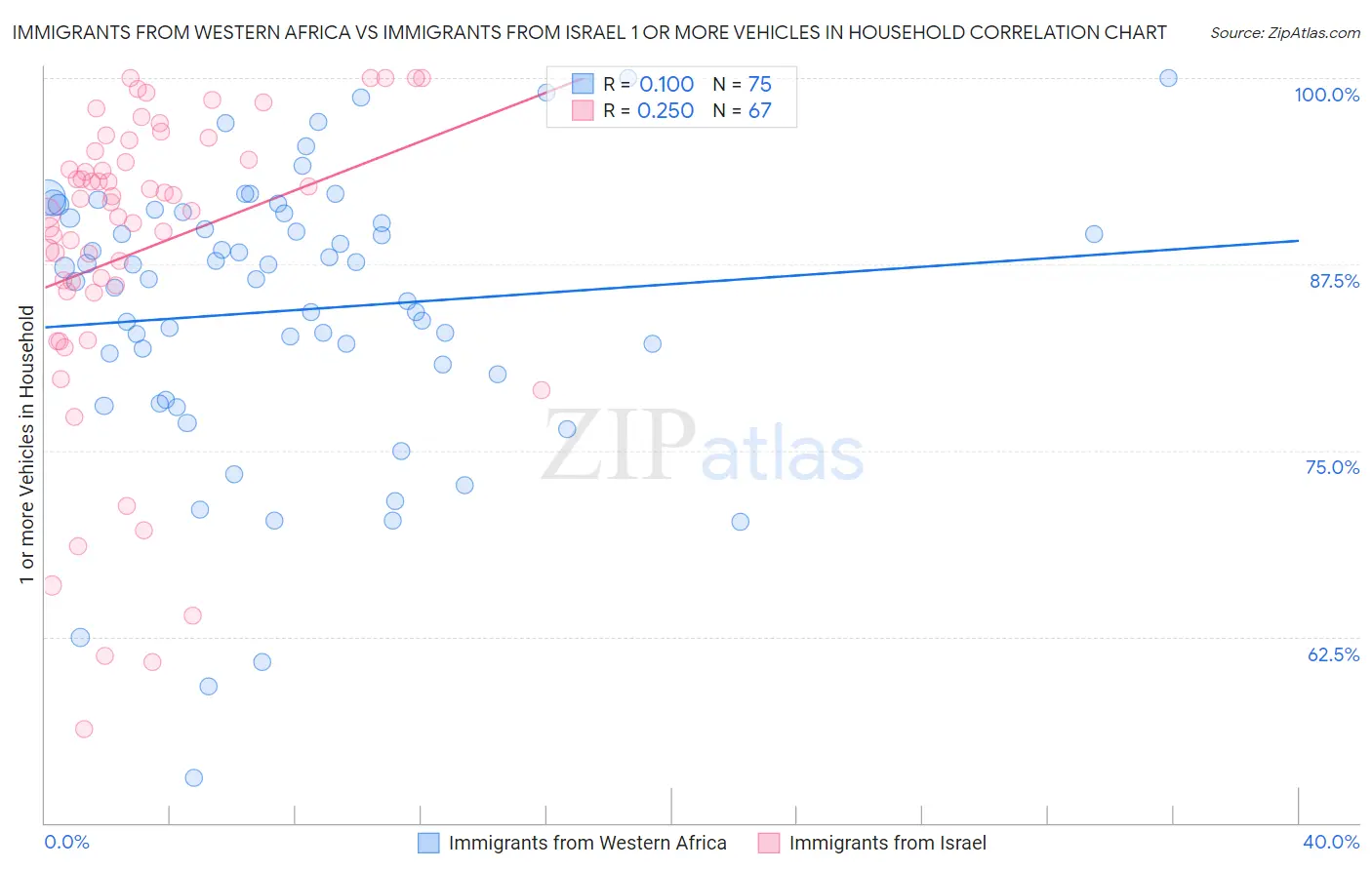 Immigrants from Western Africa vs Immigrants from Israel 1 or more Vehicles in Household