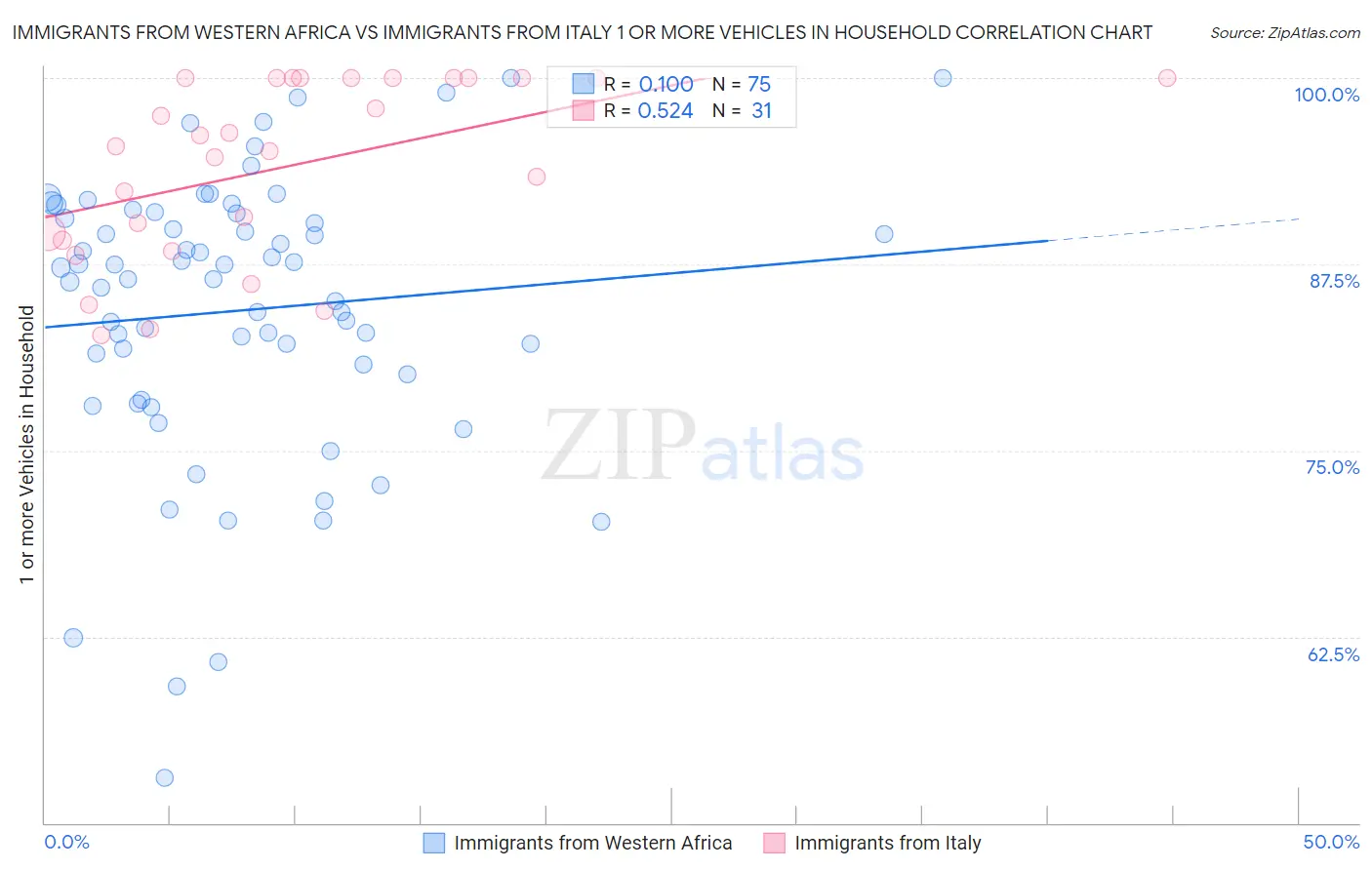 Immigrants from Western Africa vs Immigrants from Italy 1 or more Vehicles in Household