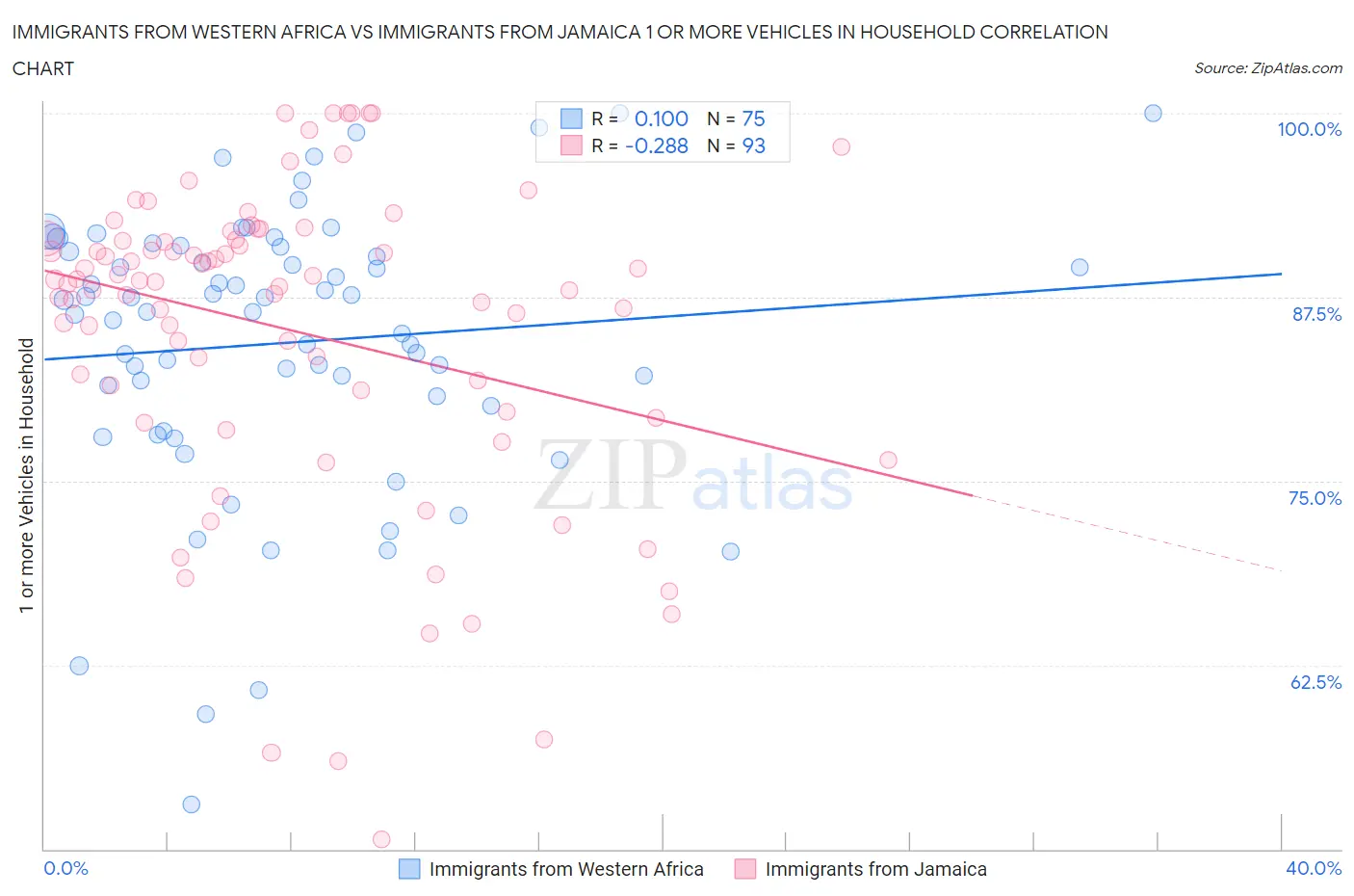 Immigrants from Western Africa vs Immigrants from Jamaica 1 or more Vehicles in Household