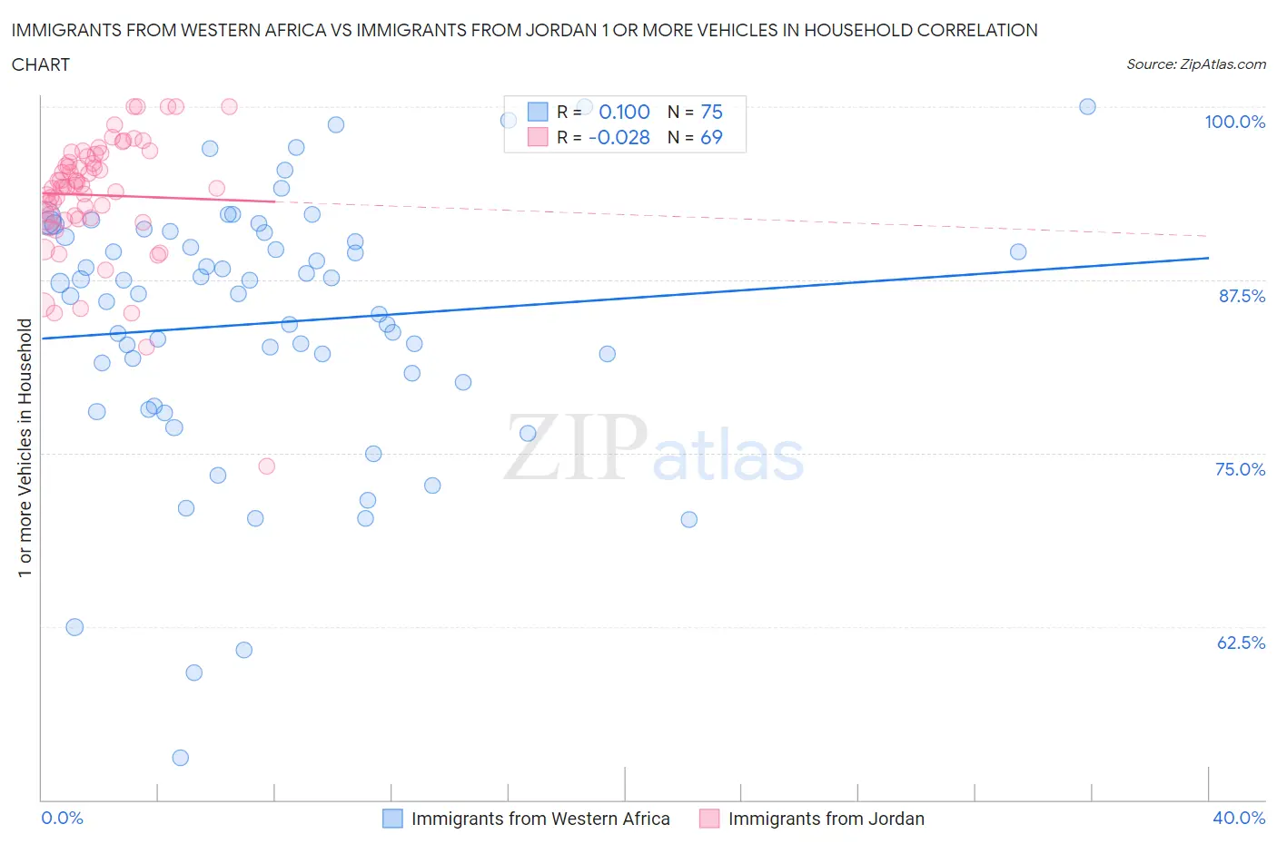 Immigrants from Western Africa vs Immigrants from Jordan 1 or more Vehicles in Household