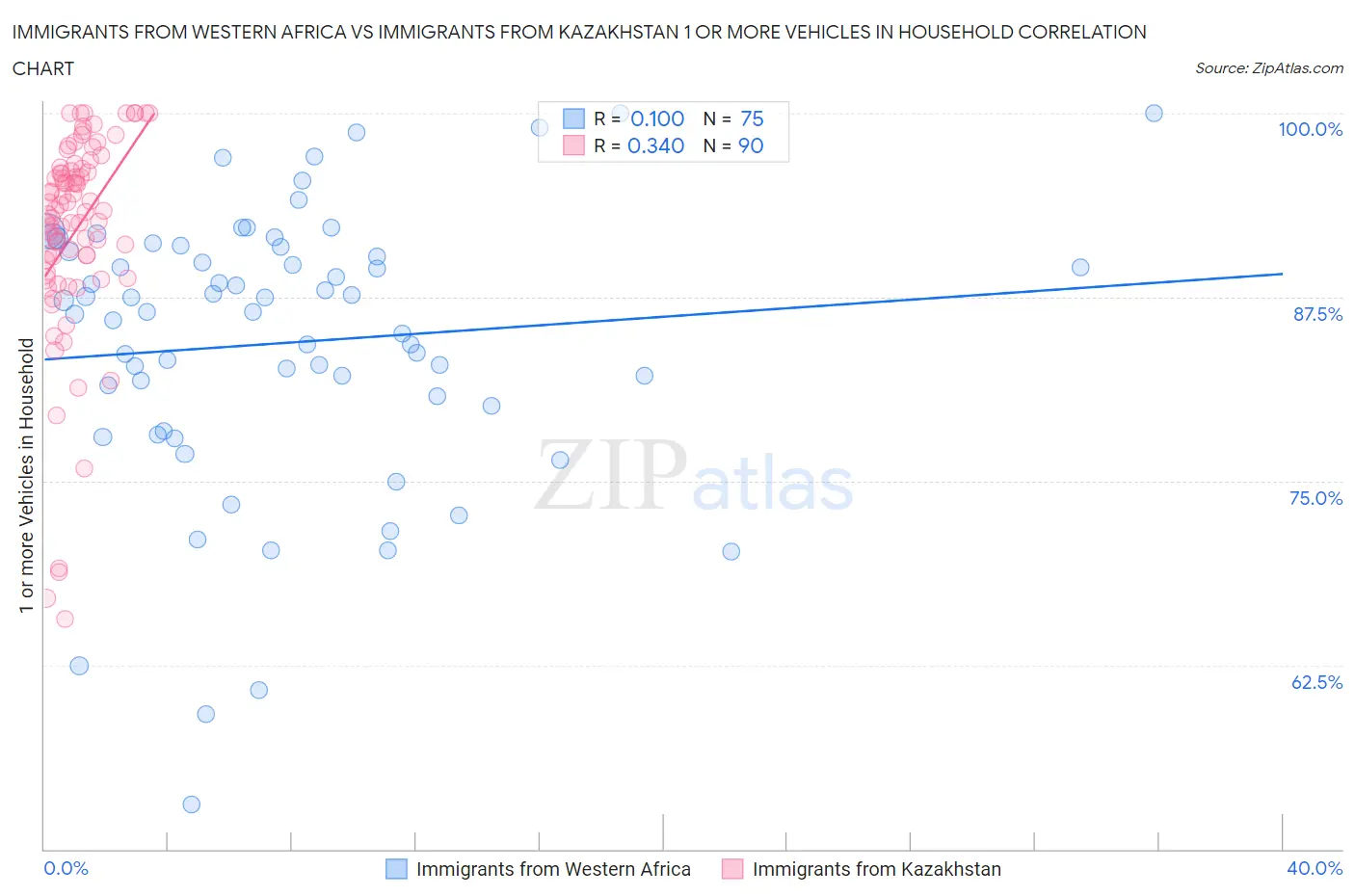 Immigrants from Western Africa vs Immigrants from Kazakhstan 1 or more Vehicles in Household