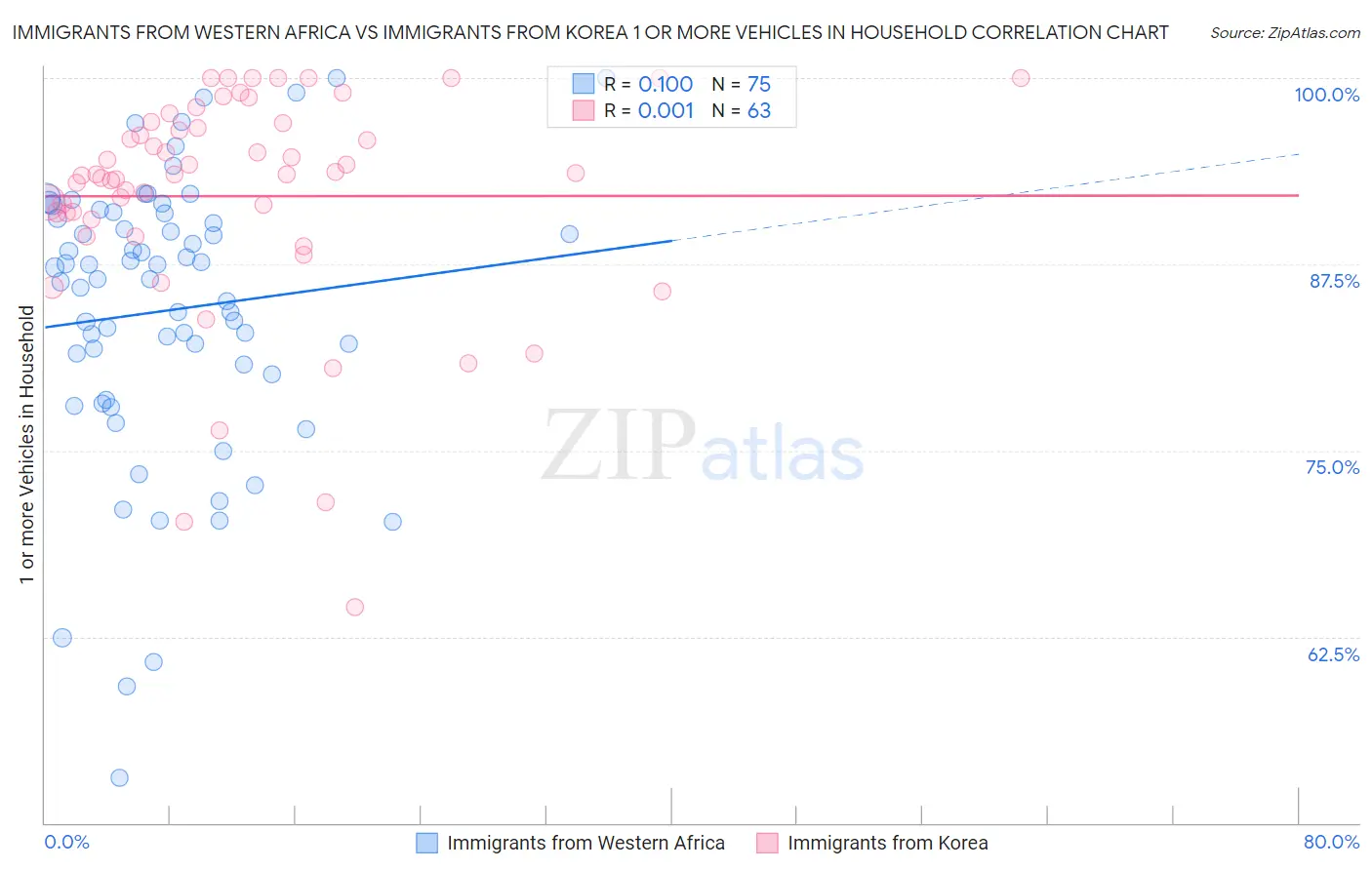 Immigrants from Western Africa vs Immigrants from Korea 1 or more Vehicles in Household