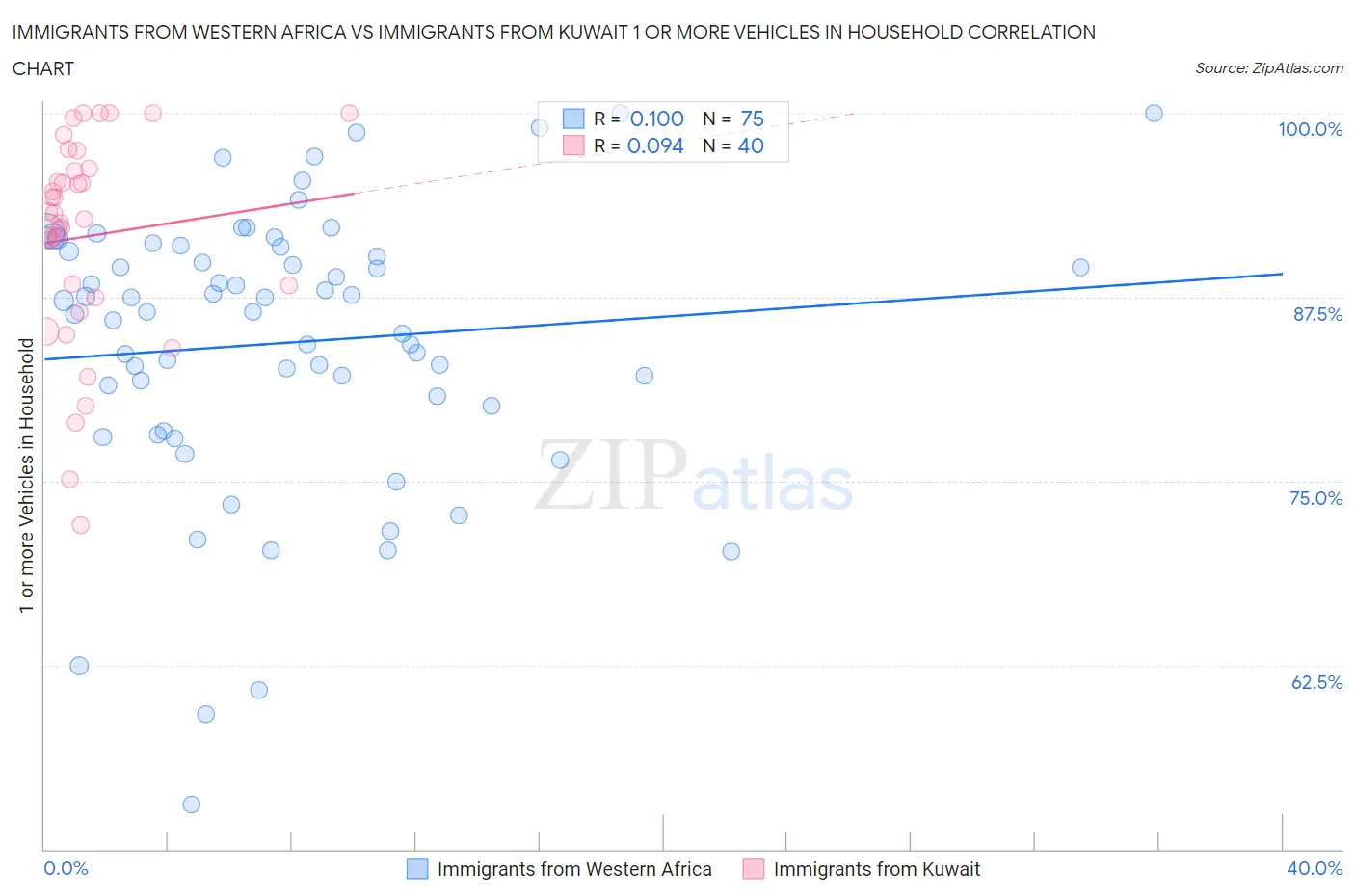 Immigrants from Western Africa vs Immigrants from Kuwait 1 or more Vehicles in Household