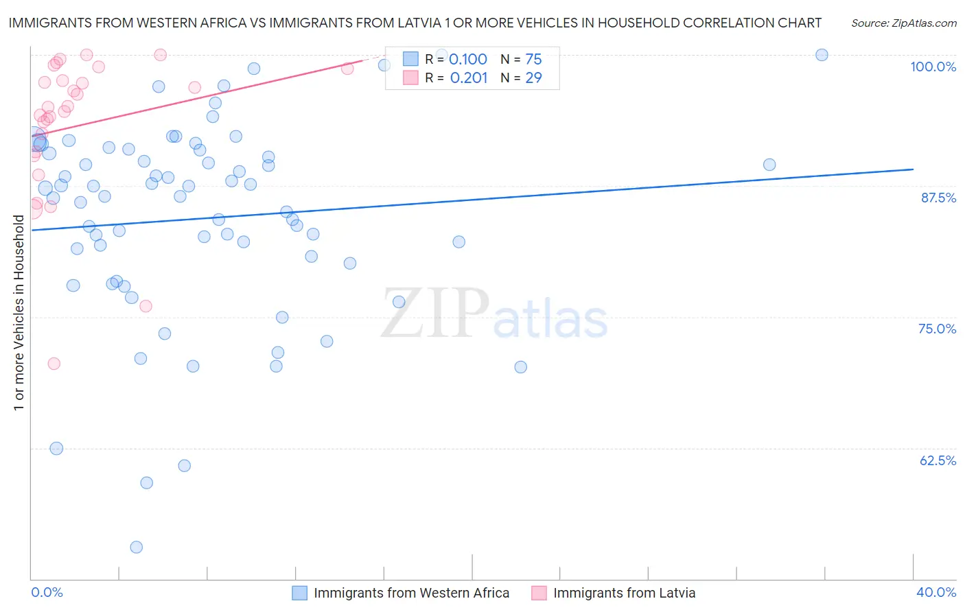 Immigrants from Western Africa vs Immigrants from Latvia 1 or more Vehicles in Household