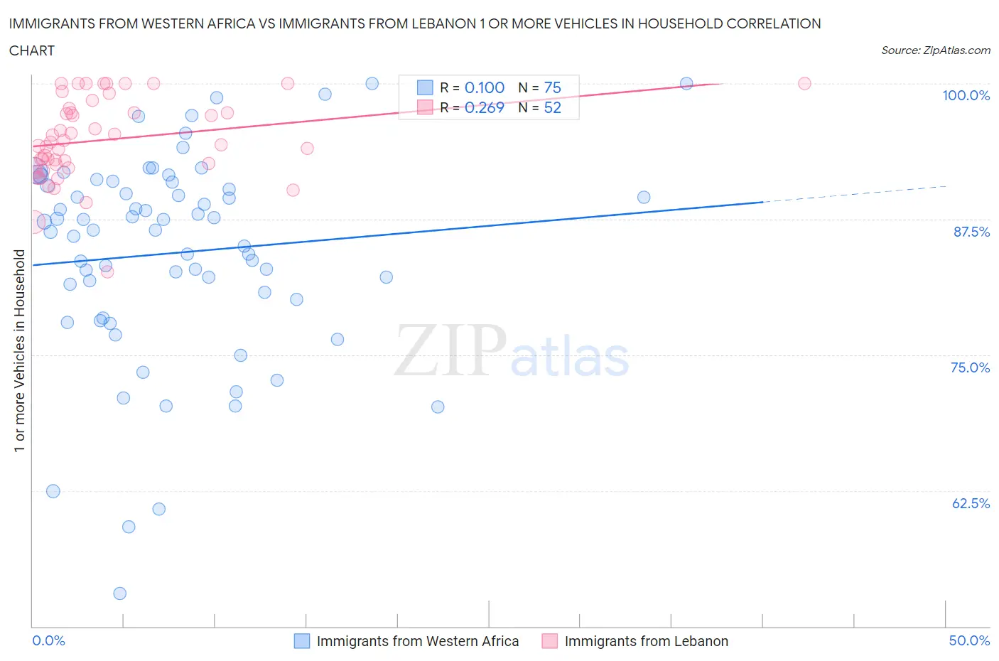 Immigrants from Western Africa vs Immigrants from Lebanon 1 or more Vehicles in Household