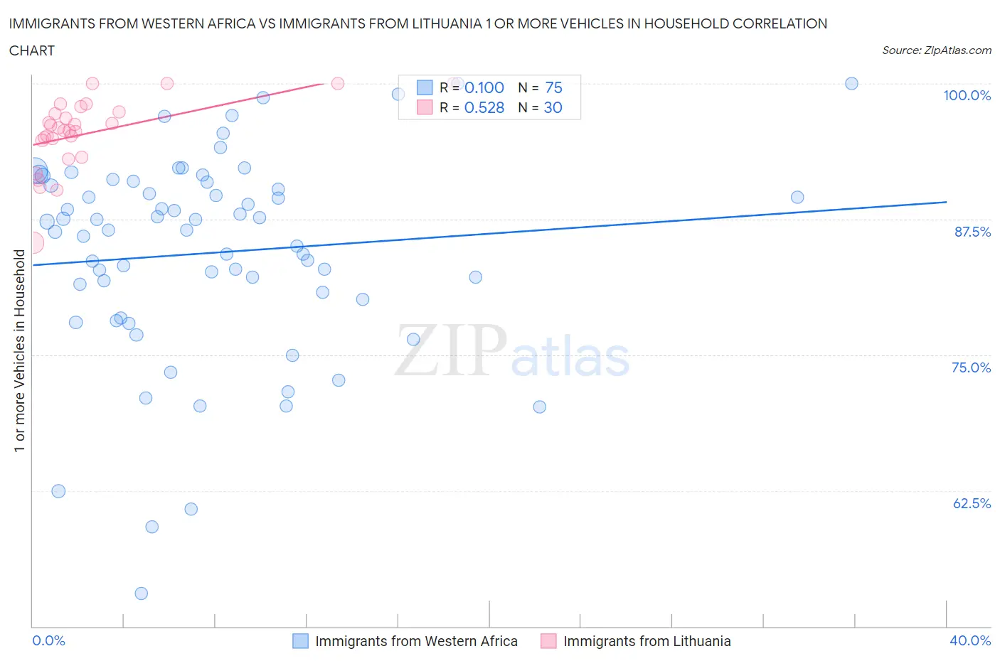 Immigrants from Western Africa vs Immigrants from Lithuania 1 or more Vehicles in Household