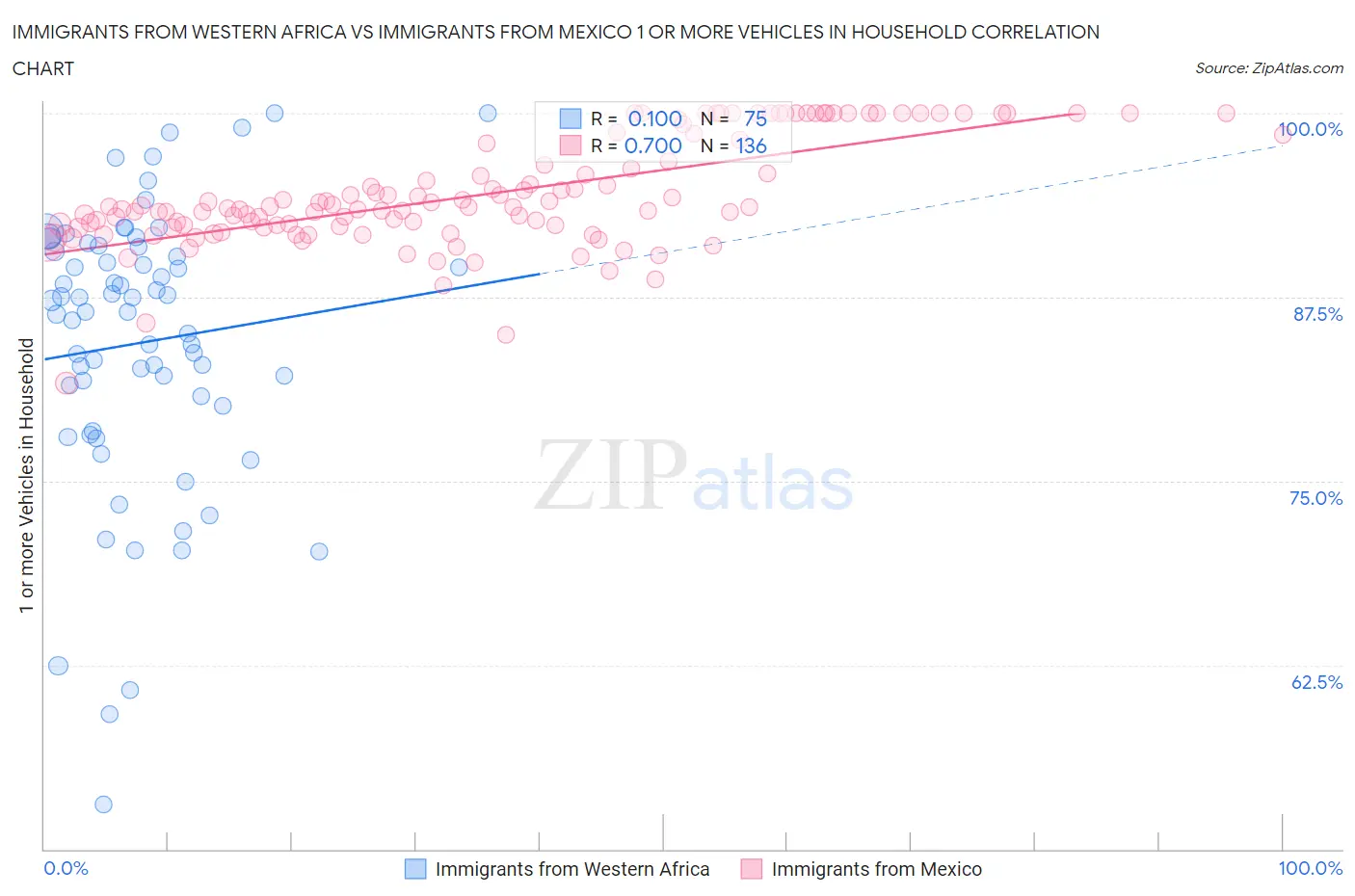 Immigrants from Western Africa vs Immigrants from Mexico 1 or more Vehicles in Household