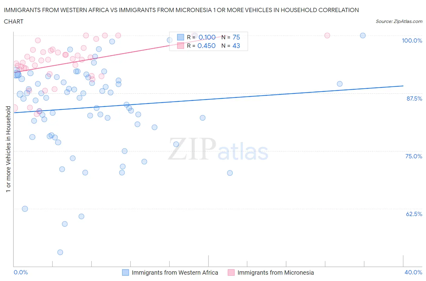 Immigrants from Western Africa vs Immigrants from Micronesia 1 or more Vehicles in Household