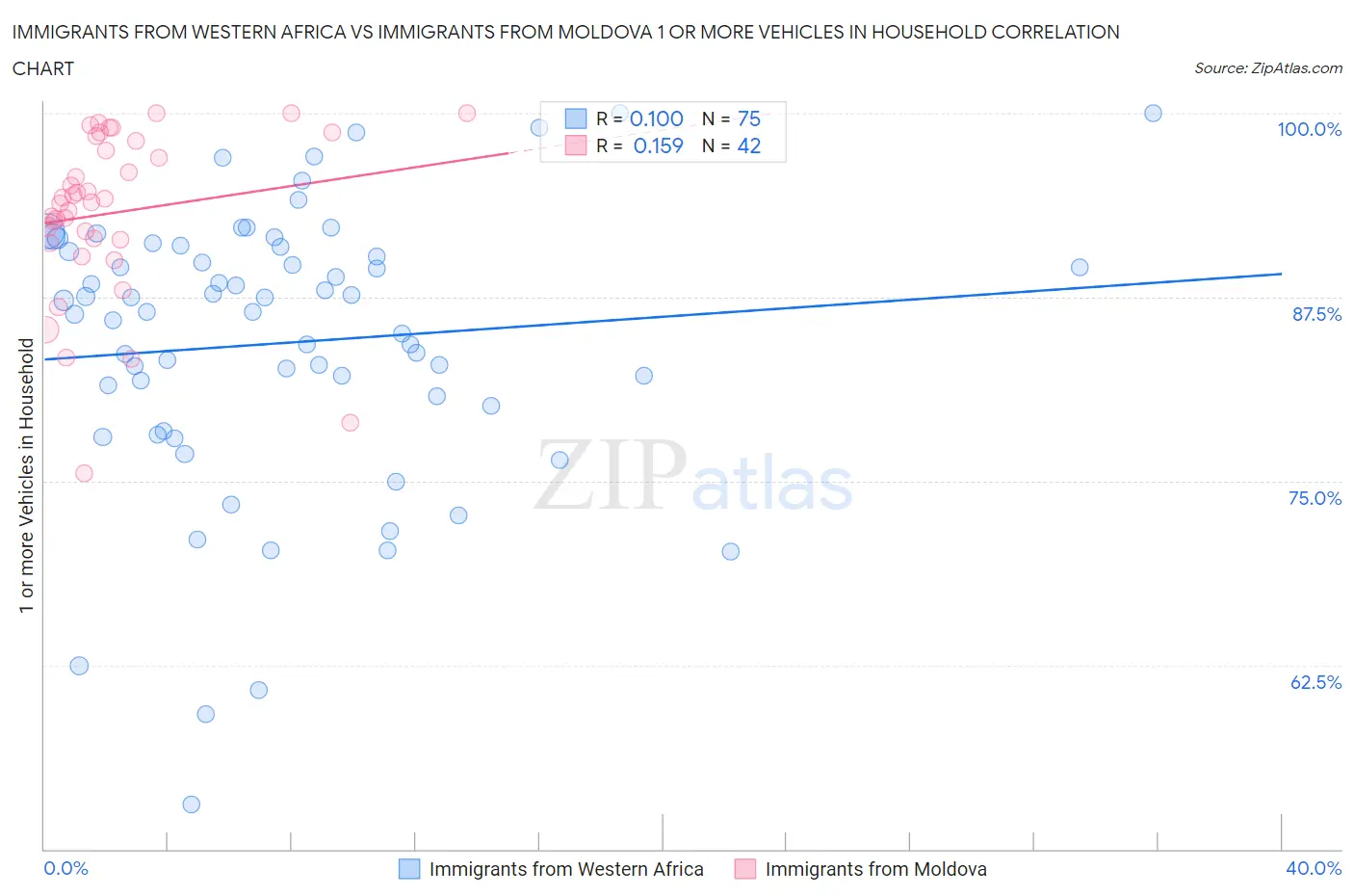 Immigrants from Western Africa vs Immigrants from Moldova 1 or more Vehicles in Household
