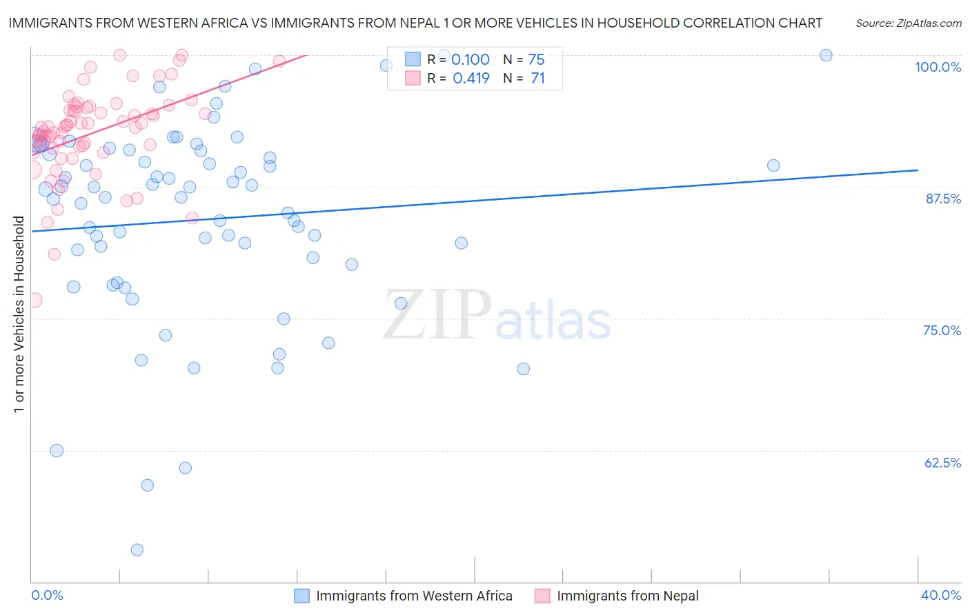 Immigrants from Western Africa vs Immigrants from Nepal 1 or more Vehicles in Household