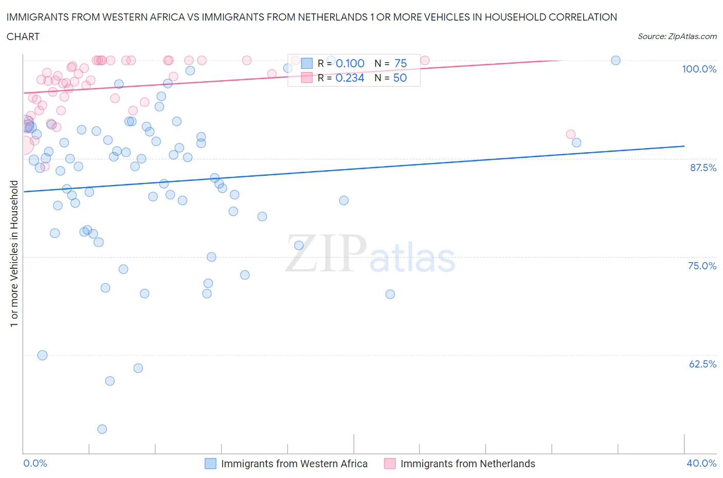 Immigrants from Western Africa vs Immigrants from Netherlands 1 or more Vehicles in Household