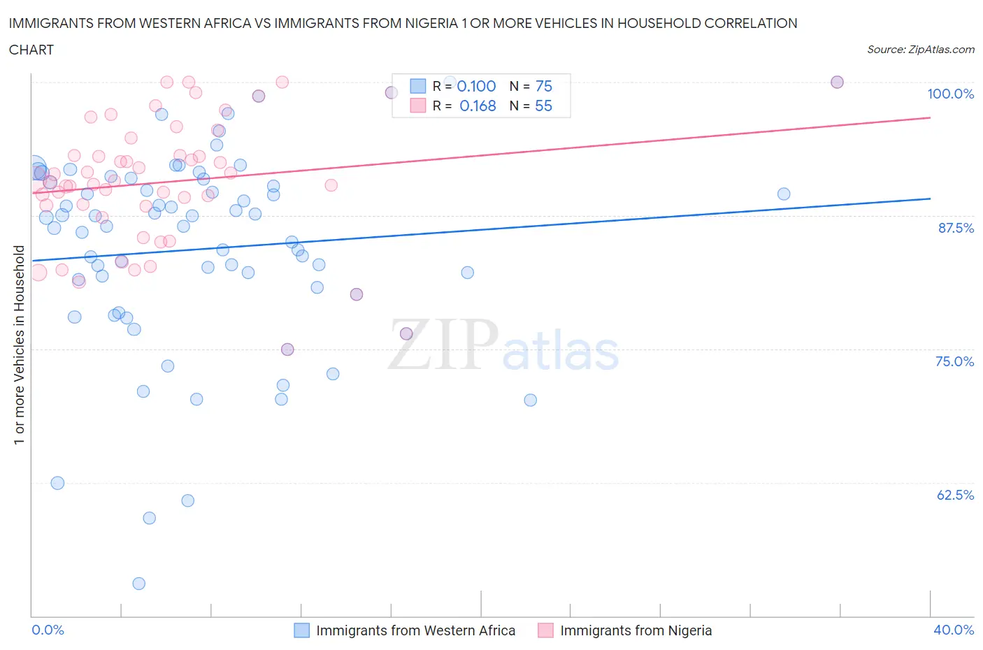 Immigrants from Western Africa vs Immigrants from Nigeria 1 or more Vehicles in Household