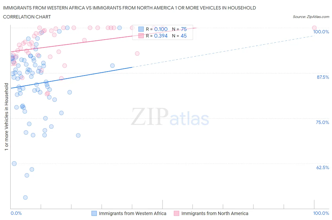 Immigrants from Western Africa vs Immigrants from North America 1 or more Vehicles in Household