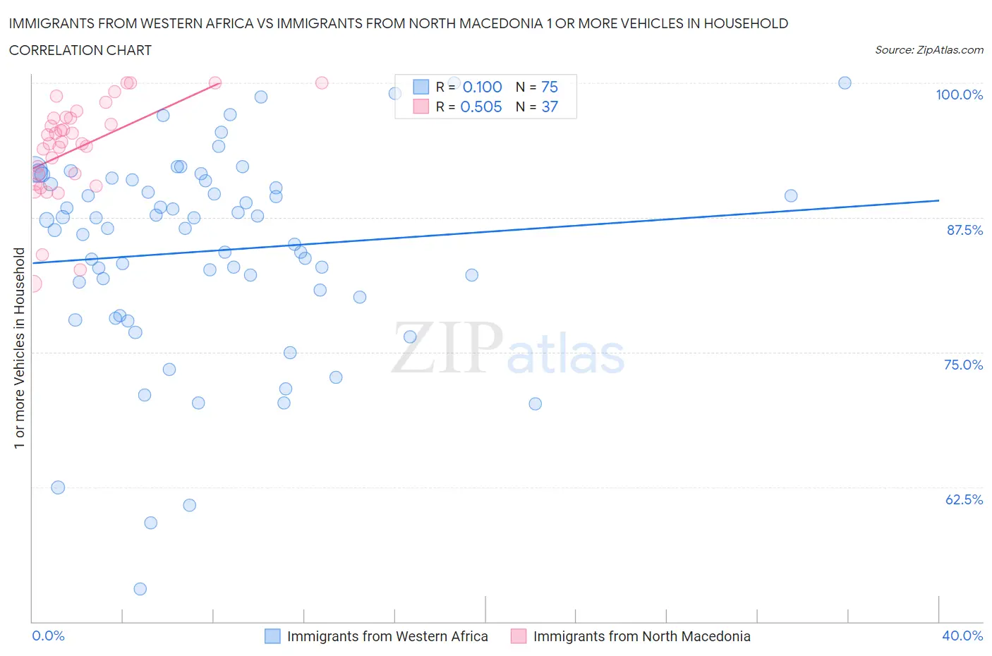 Immigrants from Western Africa vs Immigrants from North Macedonia 1 or more Vehicles in Household