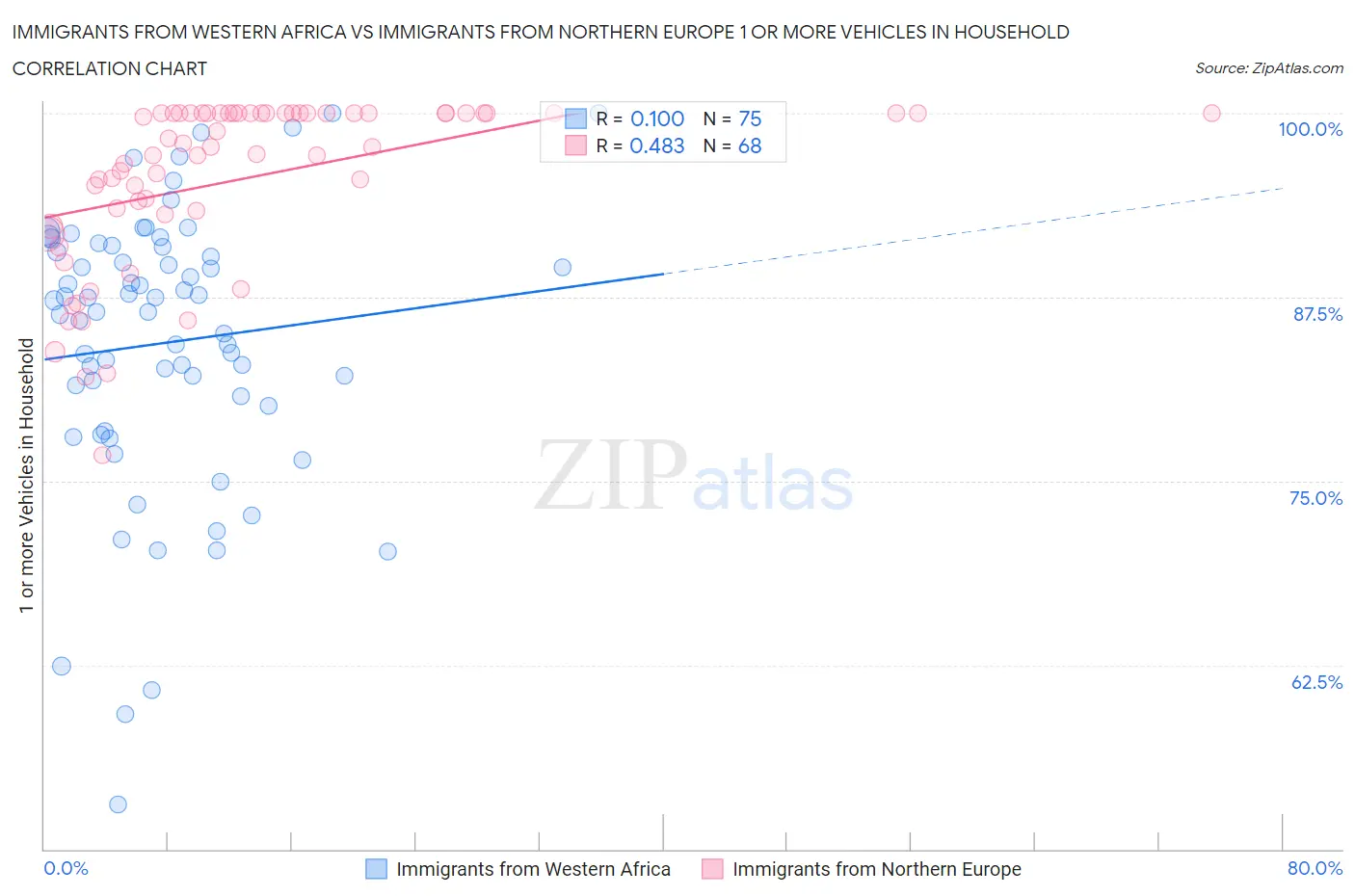 Immigrants from Western Africa vs Immigrants from Northern Europe 1 or more Vehicles in Household