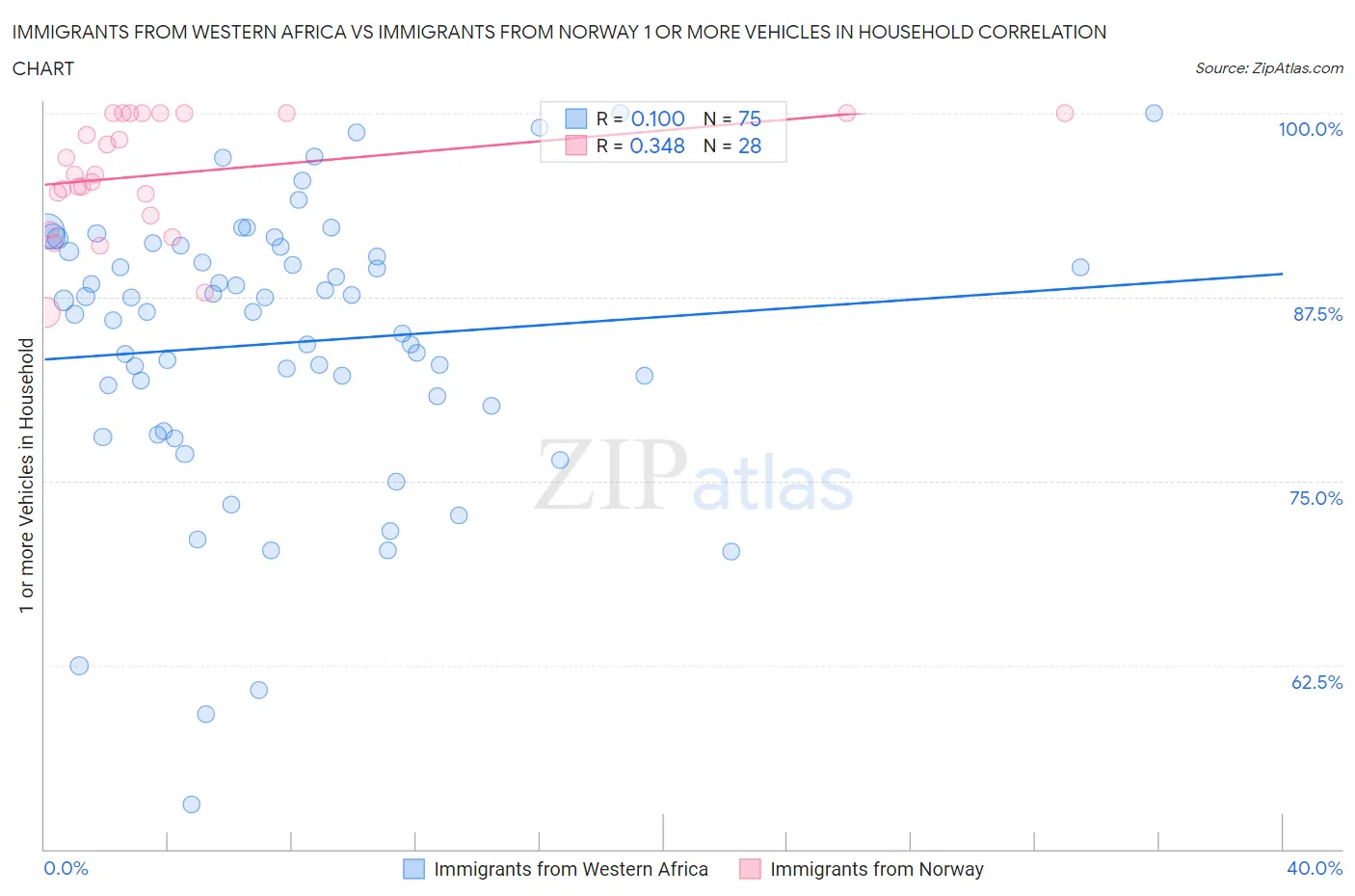 Immigrants from Western Africa vs Immigrants from Norway 1 or more Vehicles in Household