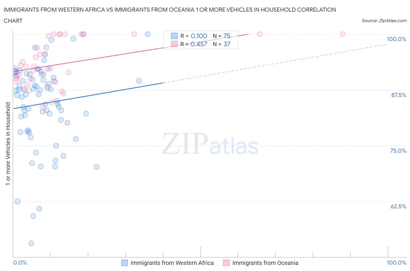 Immigrants from Western Africa vs Immigrants from Oceania 1 or more Vehicles in Household