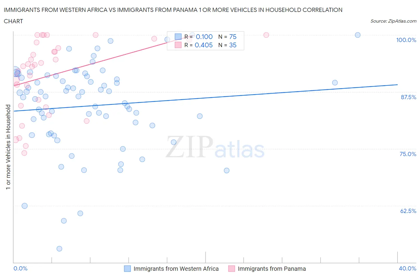 Immigrants from Western Africa vs Immigrants from Panama 1 or more Vehicles in Household