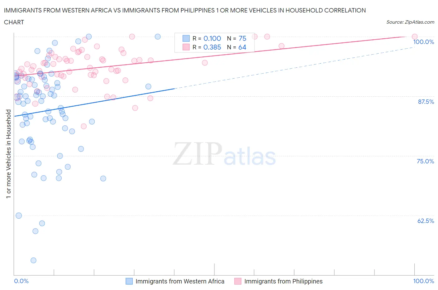 Immigrants from Western Africa vs Immigrants from Philippines 1 or more Vehicles in Household