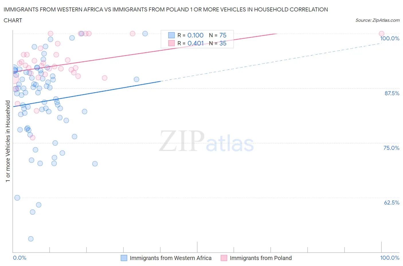 Immigrants from Western Africa vs Immigrants from Poland 1 or more Vehicles in Household