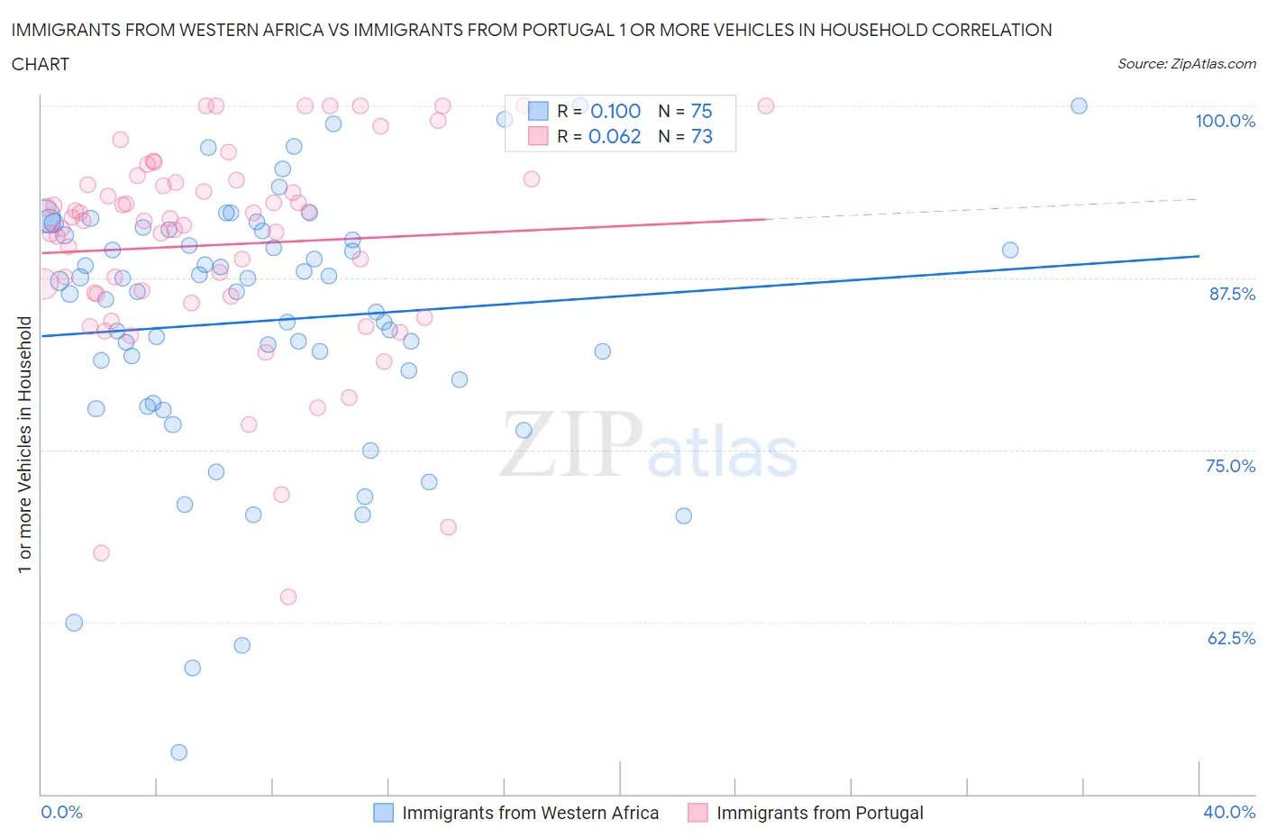 Immigrants from Western Africa vs Immigrants from Portugal 1 or more Vehicles in Household