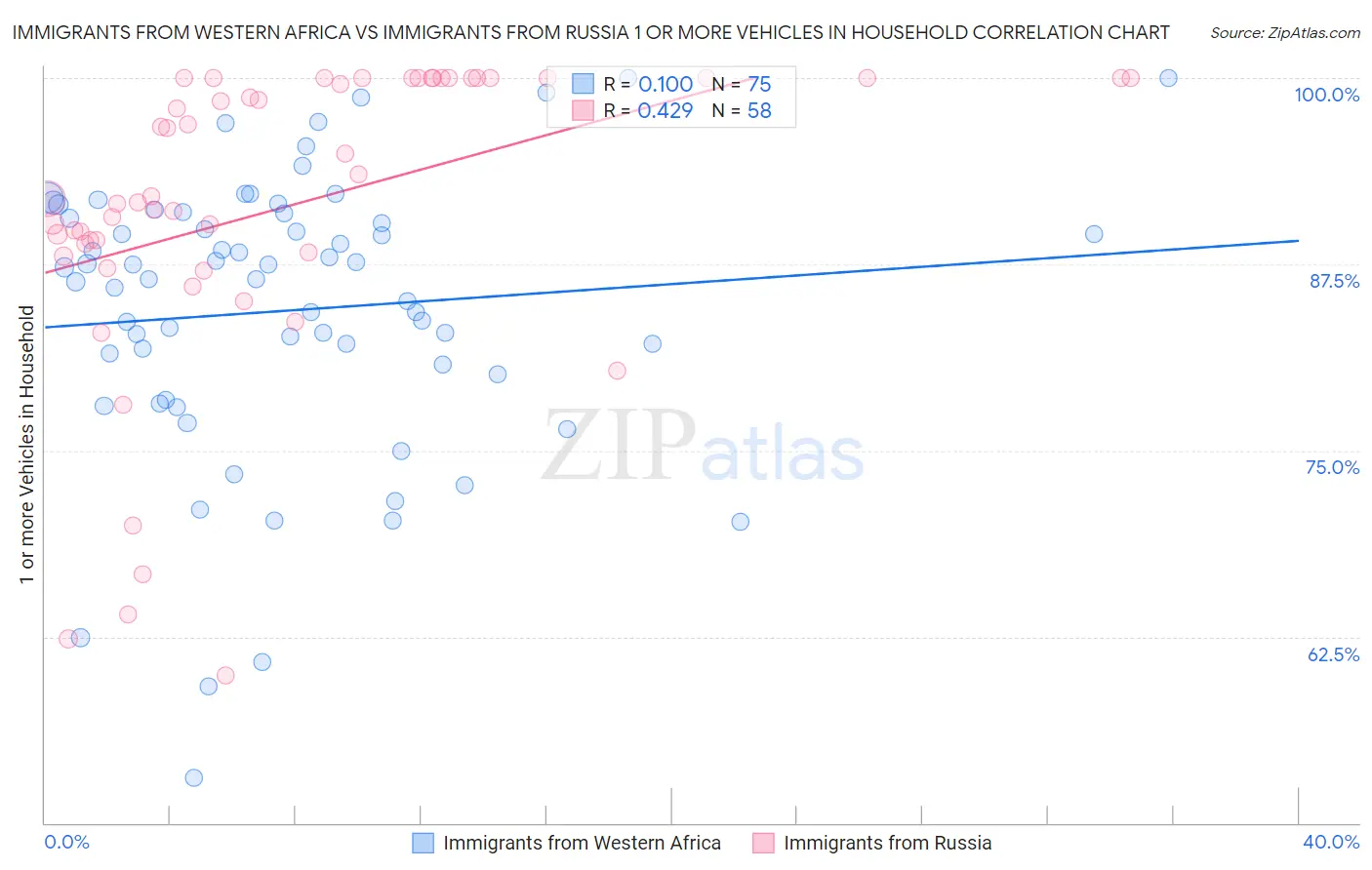 Immigrants from Western Africa vs Immigrants from Russia 1 or more Vehicles in Household