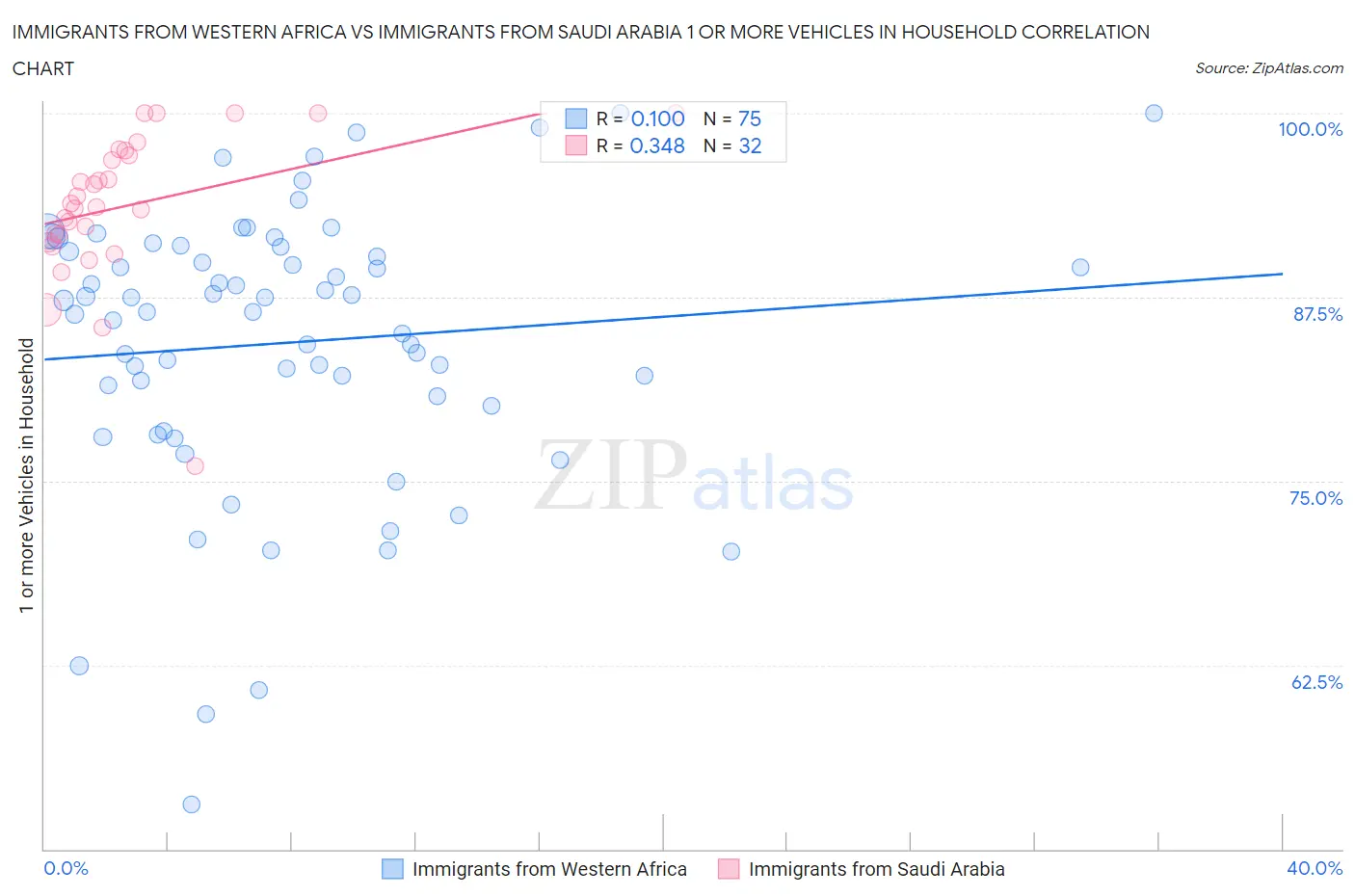 Immigrants from Western Africa vs Immigrants from Saudi Arabia 1 or more Vehicles in Household