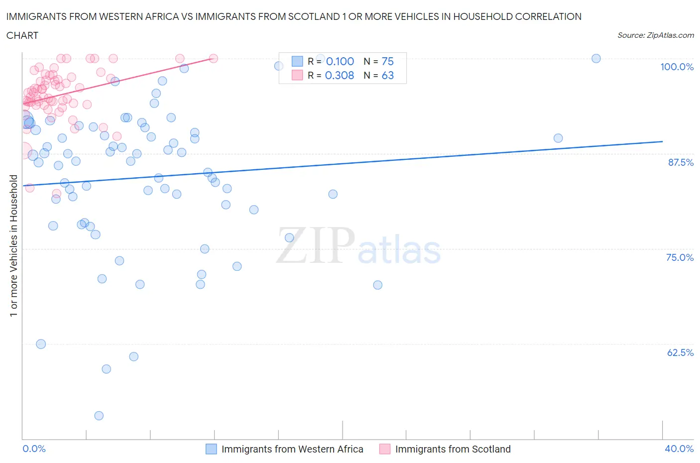 Immigrants from Western Africa vs Immigrants from Scotland 1 or more Vehicles in Household