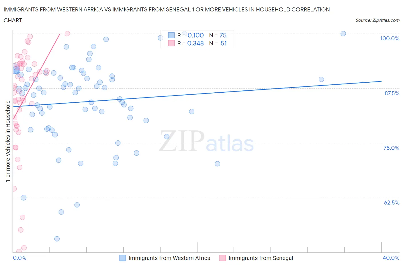 Immigrants from Western Africa vs Immigrants from Senegal 1 or more Vehicles in Household