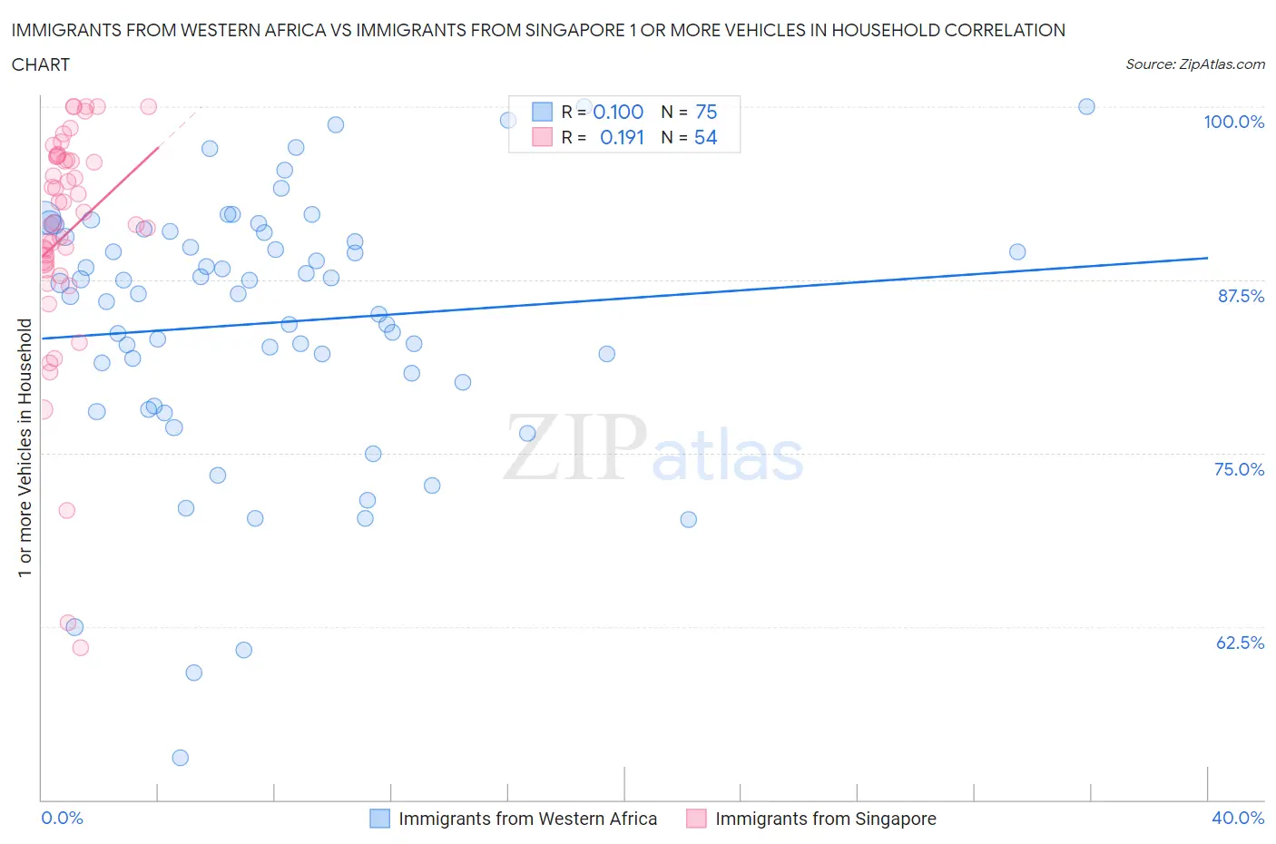 Immigrants from Western Africa vs Immigrants from Singapore 1 or more Vehicles in Household