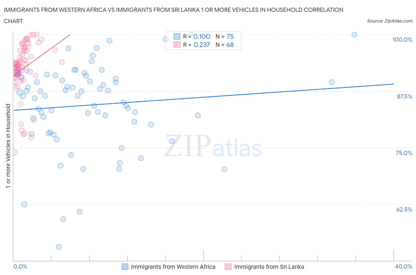 Immigrants from Western Africa vs Immigrants from Sri Lanka 1 or more Vehicles in Household