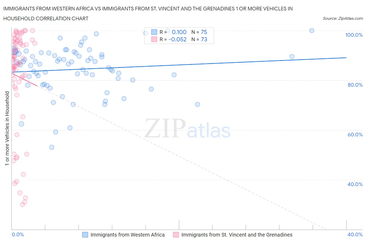 Immigrants from Western Africa vs Immigrants from St. Vincent and the Grenadines 1 or more Vehicles in Household